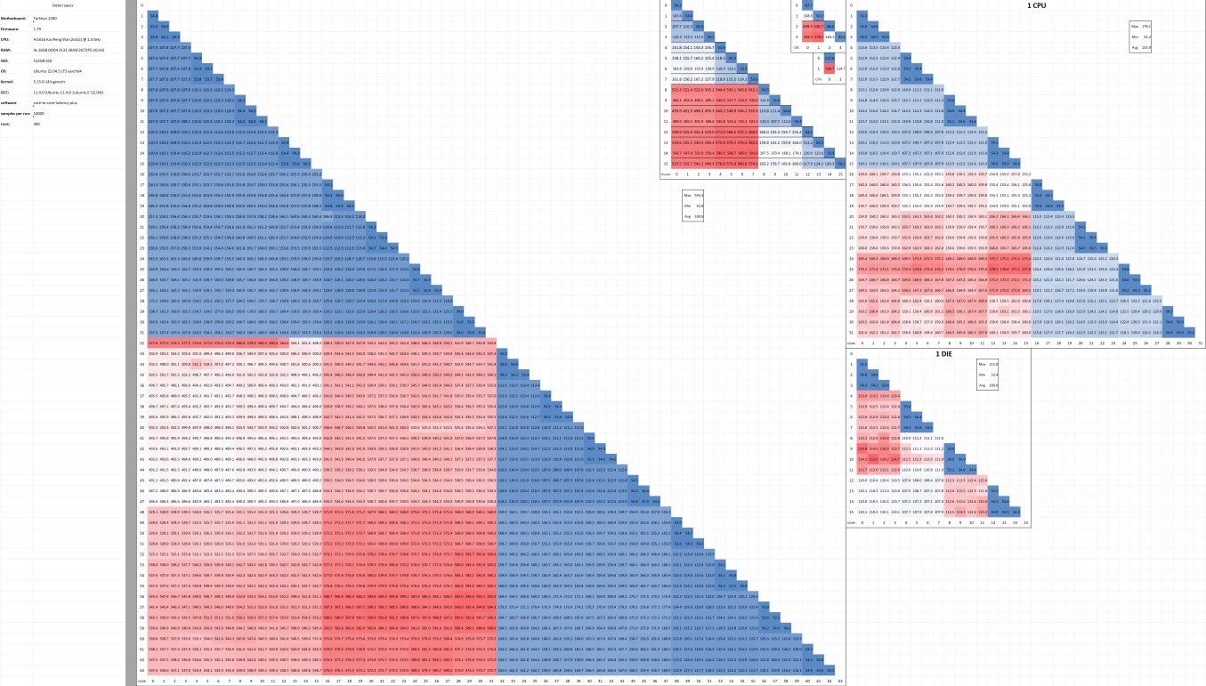 KP916 Core heatmap, Source: Resbi, Xeon Phi Discord