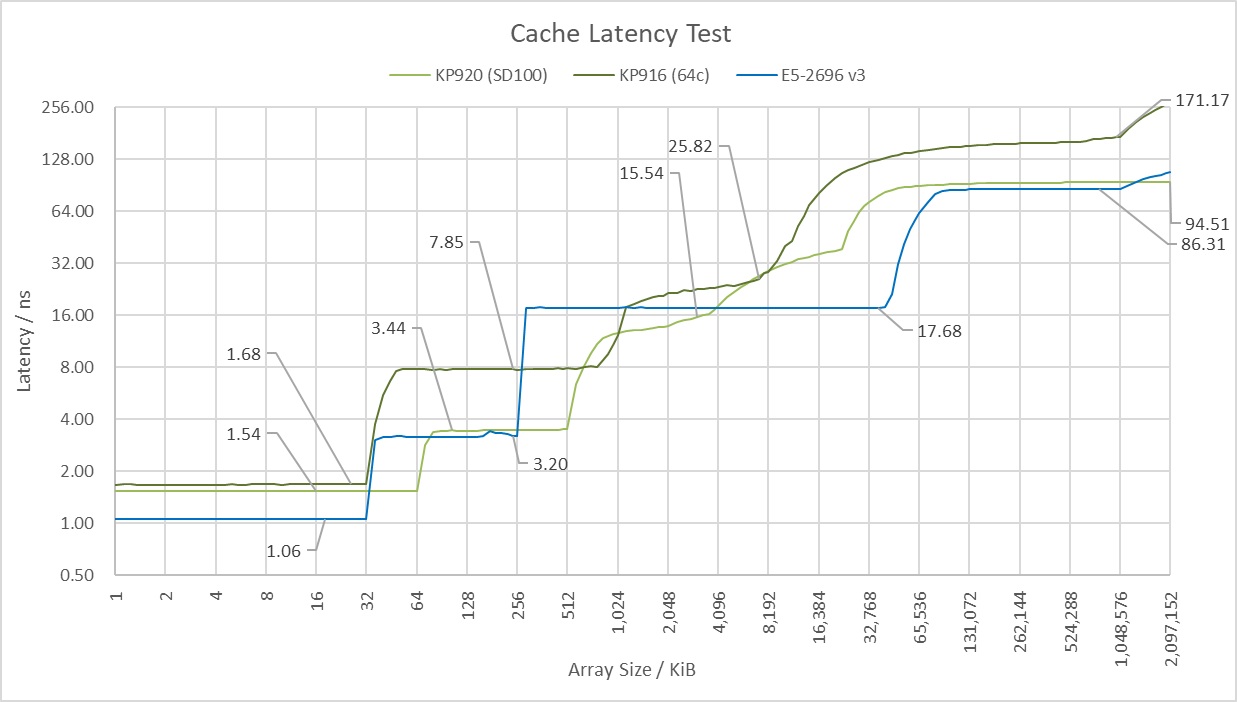 KP916 Latency Test, Source: Resbi, Xeon Phi Discord